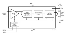 14-Bit, 125Msps Ultra-Low Power 1.8V ADCs