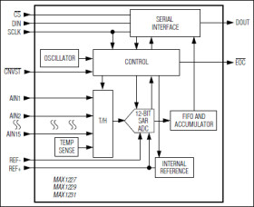 12-Bit 300ksps ADCs with FIFO, Temp Sensor, Internal Reference