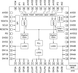 8-Bit, Dual Channel 450 MS/s or Single-Channel 900 MS/s A/D Converter
