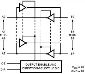 High Speed CMOS Logic Octal Inverting Bus Transceivers with 3-State Outputs