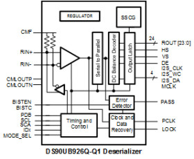 5-85 MHz 24-bit Color FPD-Link III Deserializer with Bidirectional Control Channel