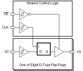 Octal edge-triggered D-type flip-flops with tri-state outputs and Schmitt-trigger inputs