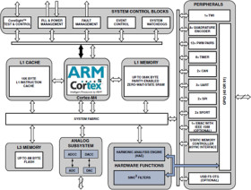 240MHz ARM Cortex-M4 with 13+ ENOB ADC, LQFP120