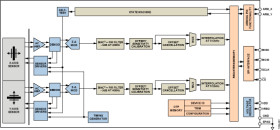 High Performance, Dual-Axis Digital Output Accelerometer