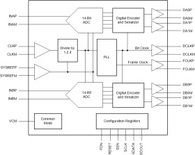 Dual-channel 14-bit 125-MSPS analog-to-digital converter (ADC) with extended temperature range