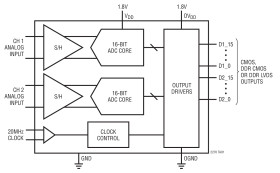 16-Bit, 20Msps Low Noise Dual ADC