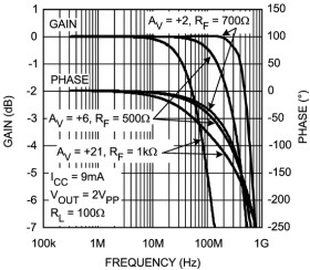 High Speed Op Amp with Adjustable Bandwidth