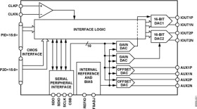 Dual 8-Bit 250 MSPS Digital-to-Analog Converters