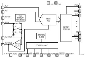 Single Supply 14-Bit 2.5Msps ADC