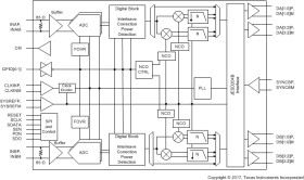 Dual-Channel, 14-Bit, 1.5-GSPS RF-Sampling Analog-to-Digital Converter (ADC)