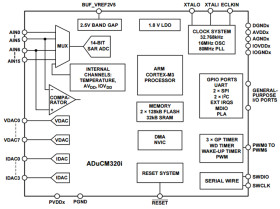 Precision Analog Microcontroller, 14-Bit Analog I/O with MDIO Interface, Arm Cortex-M3