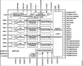 24-Bit, 4-Channel Simultaneous Sampling 1.5 MSPS Precision Alias Free ADC