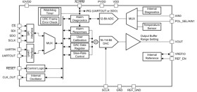 Single-channel low-power 16-bit DAC for sensor and field transmitter applications | RRU | 24 | -55 to 125