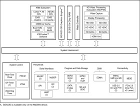 Sitara processor: Arm Cortex-A8, 3D graphics, HDMI