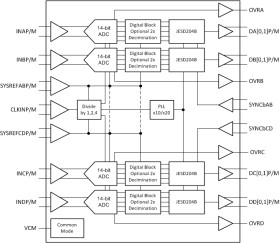Quad-Channel, 14-Bit, 500-MSPS Analog-to-Digital Converter (ADC)