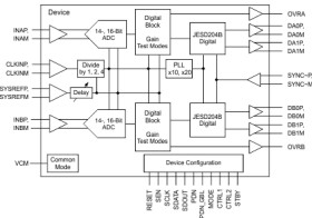 Dual-Channel, 16-Bit, 250-MSPS Analog-to-Digital Converter (ADC)
