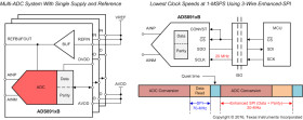 18-Bit, 250-kSPS, 1-Ch SAR ADC with Internal VREF Buffer, Internal LDO and Enhanced SPI Interface