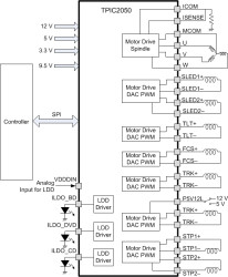 Serial interface controlled 9-ch motor driver with 3-beam laser diode driver