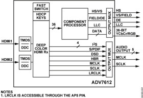 Dual Port, Xpressview, 225 MHz HDMI Receiver