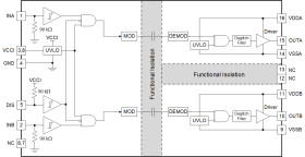 3.0kVrms, 4A/6A dual-channel isolated gate driver with disable pin & 5V UVLO for MOSFETs & GaNFETs
