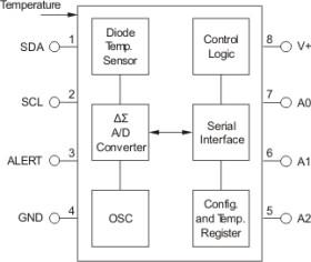 ±0.5°C Temperature Sensor with I2C/SMBus Interface in Industry Std LM75 Form Factor & Pinout