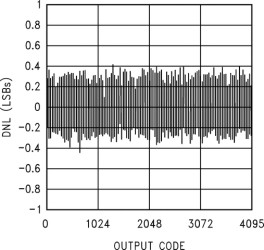 12-Bit 40MSPS Analog-to-Digital Converter (ADC)