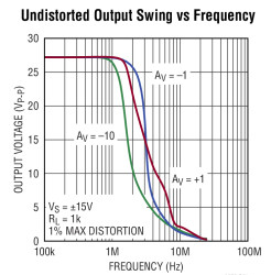 Dual 90MHz, 2200V/µs 30V Low Power Op Amp