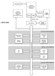 Stellaris LM3S Microcontroller