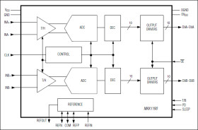 Dual 10-Bit, 120Msps, 3.3V, Low-Power ADC with Internal Reference and Parallel Outputs