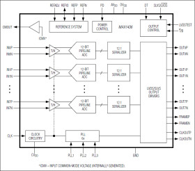 Octal, 12-Bit, 40Msps, 1.8V ADC with Serial LVDS Outputs