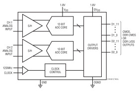 12-Bit, 125Msps Low Power Dual ADCs