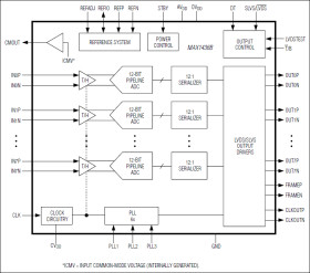 Octal, 12-Bit, 40Msps, 1.8V ADC with Serial LVDS Outputs