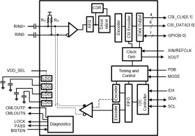4.16-Gbps single input deserializer with MIPI CSI-2 output port