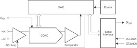 High-Temperature 16-bit, high-speed, 2.7 V-to-5 V micropower sampling ADC