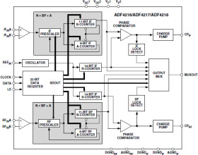 Dual, Integer-N 0.5 GH / 1.2 GH PLL