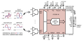 16-Bit, 1Msps 8-Channel Differential ±10.24V Input SoftSpan ADC with Wide Input Common Mode Range