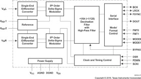 105dB SNR Stereo ADC With Single-Ended Inputs