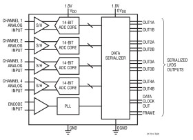 14-Bit, 65Msps Low Power Quad ADCs