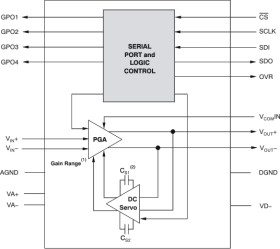 Gain Range: 0dB, and 9dB to 60dB, in 3dB steps