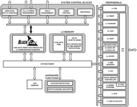 Low Power 400MH Blackfin+ Embedded Processor with 256KByte L2 SRAM