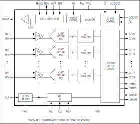 Octal, 10-Bit, 50Msps, 1.8V ADC with Serial LVDS Outputs