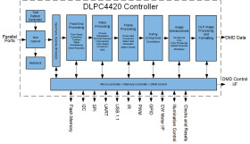 DLP® display controller for 4K UHD DMD