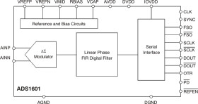 16-Bit, 1.25MSPS, High Speed and High Precision Delta Sigma ADC