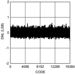 14-Bit, 20-MSPS Analog-to-Digital Converter (ADC)
