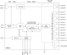 12-Bit, 65-MSPS Analog-to-Digital Converter (ADC)