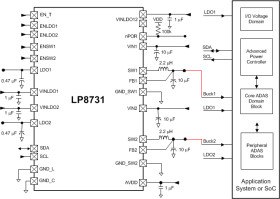 Dual high-current step-down DC/DC & dual linear reg with I²C interface