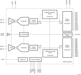 Dual-Channel, 14-Bit, 80-MSPS Analog-to-Digital Converter (ADC)