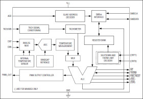 Temperature Monitors and PWM Fan Controllers