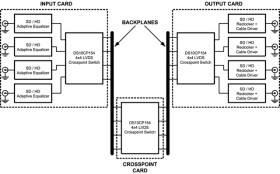 1.5-Gbps 4x4 LVDS crosspoint switch