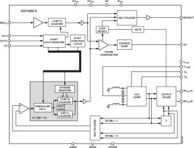 Integrated Integer-N Synthesizer/VCO Output Frequency 2400-2725